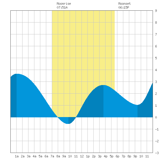 Chokoloskee tide chart for Wednesday, December 13, 2023