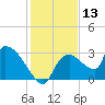 Chokoloskee tide chart for Wednesday, December 13, 2023