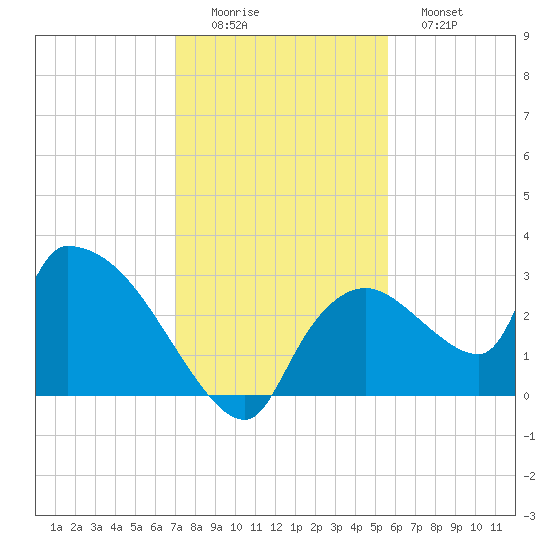 Chokoloskee tide chart for Thursday, December 14, 2023