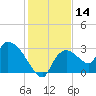 Chokoloskee tide chart for Thursday, December 14, 2023