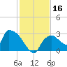 Chokoloskee tide chart for Saturday, December 16, 2023