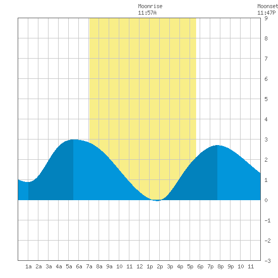 Chokoloskee tide chart for Monday, December 18, 2023