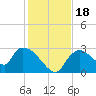 Chokoloskee tide chart for Monday, December 18, 2023