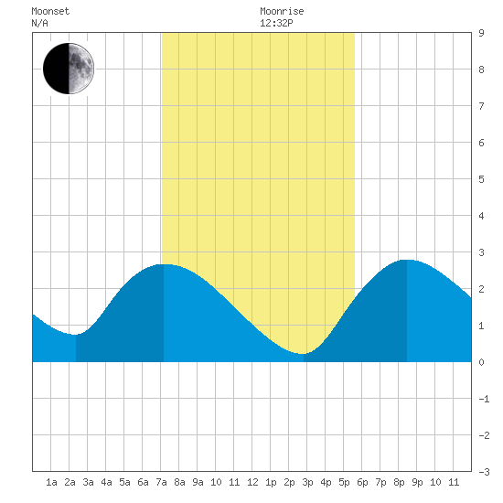 Chokoloskee tide chart for Tuesday, December 19, 2023