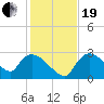 Chokoloskee tide chart for Tuesday, December 19, 2023