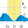 Chokoloskee tide chart for Friday, December 1, 2023