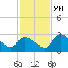 Chokoloskee tide chart for Wednesday, December 20, 2023