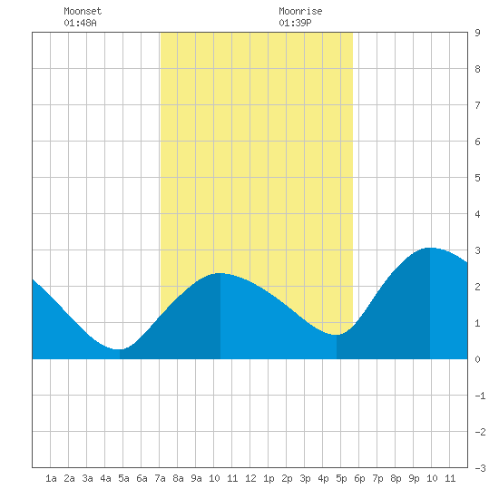 Chokoloskee tide chart for Thursday, December 21, 2023