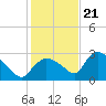 Chokoloskee tide chart for Thursday, December 21, 2023
