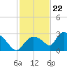 Chokoloskee tide chart for Friday, December 22, 2023