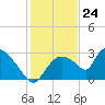 Chokoloskee tide chart for Sunday, December 24, 2023