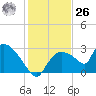 Chokoloskee tide chart for Tuesday, December 26, 2023