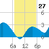 Chokoloskee tide chart for Wednesday, December 27, 2023