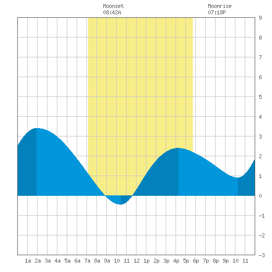 Chokoloskee tide chart for Thursday, December 28, 2023