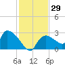 Chokoloskee tide chart for Friday, December 29, 2023