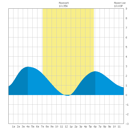 Chokoloskee tide chart for Sunday, December 31, 2023