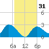 Chokoloskee tide chart for Sunday, December 31, 2023