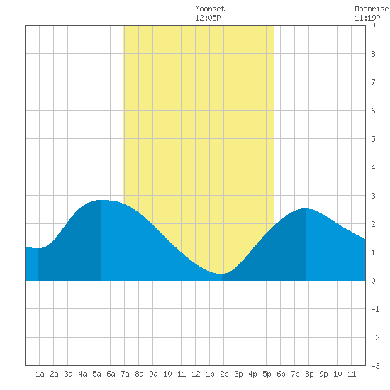 Chokoloskee tide chart for Sunday, December 3, 2023