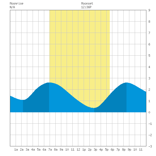 Chokoloskee tide chart for Monday, December 4, 2023