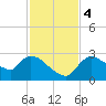 Chokoloskee tide chart for Monday, December 4, 2023