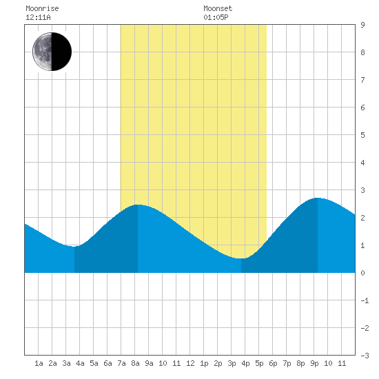 Chokoloskee tide chart for Tuesday, December 5, 2023