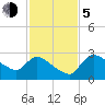 Chokoloskee tide chart for Tuesday, December 5, 2023