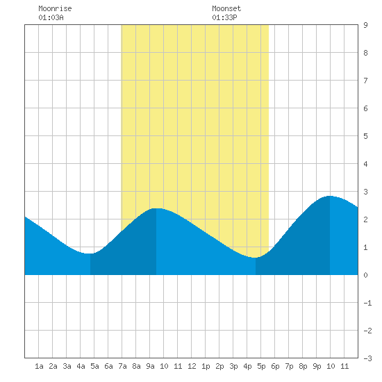 Chokoloskee tide chart for Wednesday, December 6, 2023