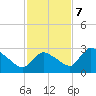 Chokoloskee tide chart for Thursday, December 7, 2023