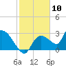 Chokoloskee tide chart for Wednesday, January 10, 2024