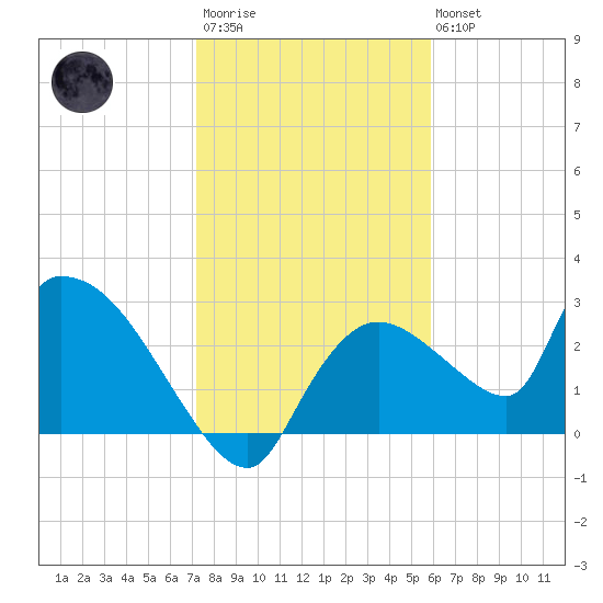 Chokoloskee tide chart for Thursday, January 11, 2024