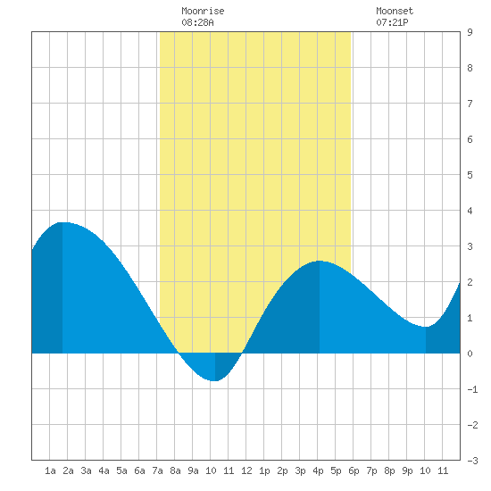 Chokoloskee tide chart for Friday, January 12, 2024