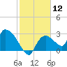 Chokoloskee tide chart for Friday, January 12, 2024