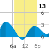 Chokoloskee tide chart for Saturday, January 13, 2024