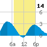 Chokoloskee tide chart for Sunday, January 14, 2024
