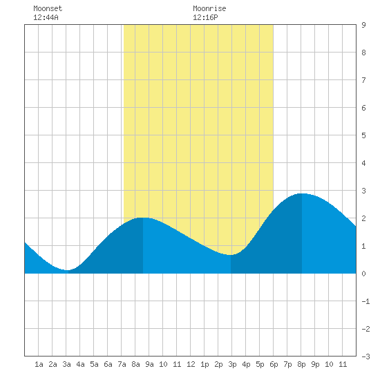 Chokoloskee tide chart for Thursday, January 18, 2024