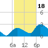 Chokoloskee tide chart for Thursday, January 18, 2024