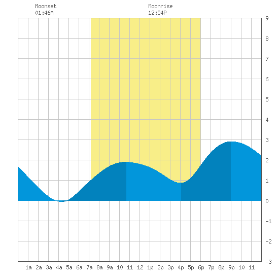 Chokoloskee tide chart for Friday, January 19, 2024