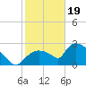 Chokoloskee tide chart for Friday, January 19, 2024
