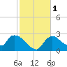 Chokoloskee tide chart for Monday, January 1, 2024