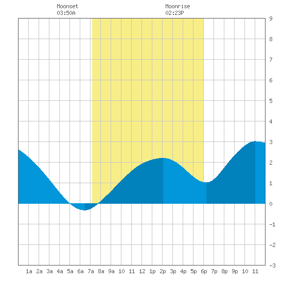 Chokoloskee tide chart for Sunday, January 21, 2024