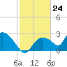 Chokoloskee tide chart for Wednesday, January 24, 2024