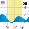 Chokoloskee tide chart for Thursday, January 25, 2024