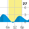 Chokoloskee tide chart for Saturday, January 27, 2024