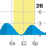 Chokoloskee tide chart for Sunday, January 28, 2024