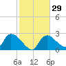 Chokoloskee tide chart for Monday, January 29, 2024