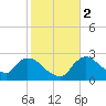 Chokoloskee tide chart for Tuesday, January 2, 2024