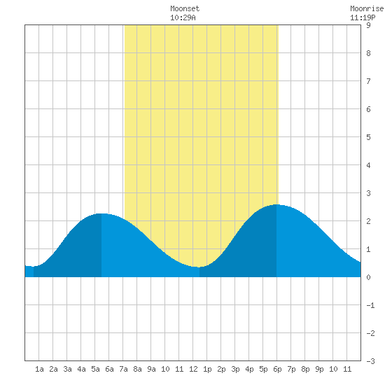 Chokoloskee tide chart for Wednesday, January 31, 2024