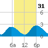 Chokoloskee tide chart for Wednesday, January 31, 2024