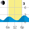 Chokoloskee tide chart for Wednesday, January 3, 2024