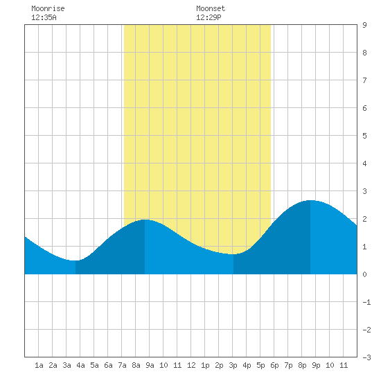 Chokoloskee tide chart for Thursday, January 4, 2024